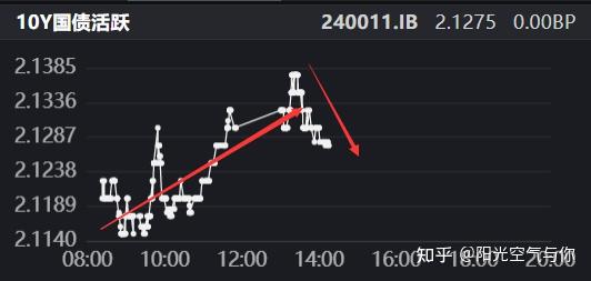光大保德信基金：四季度债市重要机会或在于短端利率下行