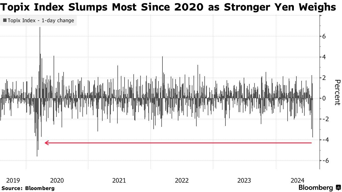 日本释放重磅信号！潜在的加息风险 日本股市遭遇重挫