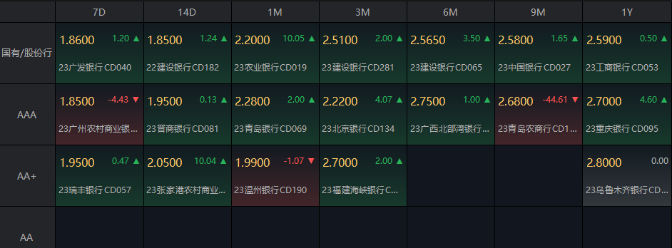 债市收盘|地产主题国新办发布会将于明天召开 债市情绪走弱 30年国债利率重回2.3%