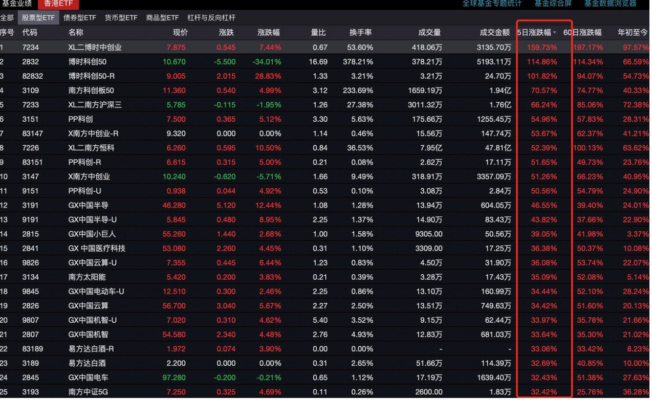 外资回流有数据可查 5只A股ETF上榜全球ETF资金净流入前十榜单 谁在买入?