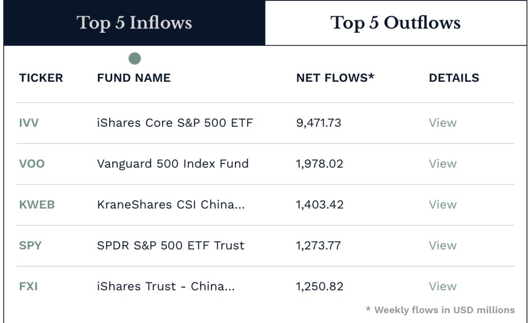 外资回流有数据可查 5只A股ETF上榜全球ETF资金净流入前十榜单 谁在买入?