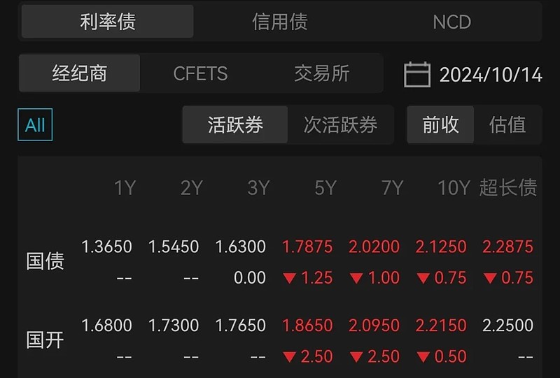债基“回血” “债牛”行情仍将延续?