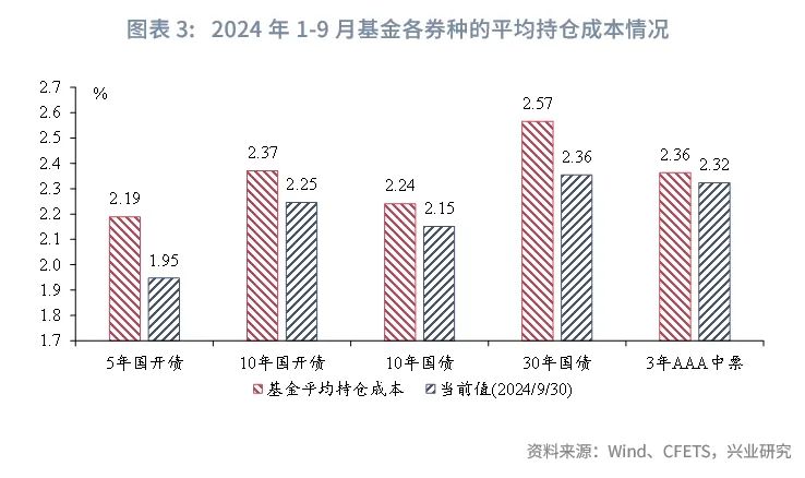信达证券自购4000万元债基 债市面临赎回压力?