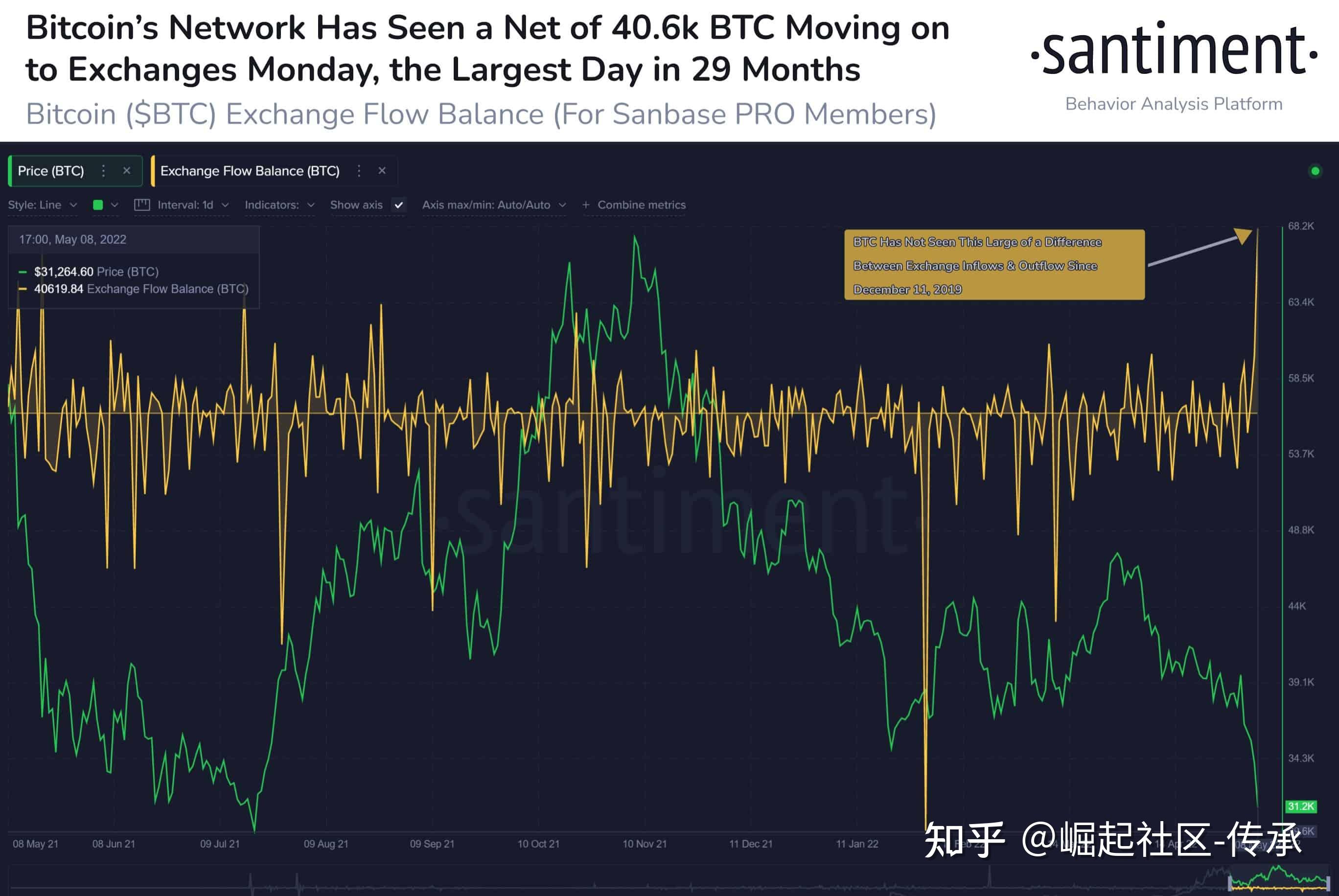 强势“吸金”！美国现货比特币ETF单日净流入超5亿美元 管理规模已超600亿美元