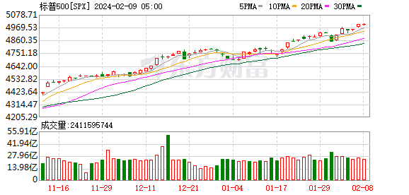 全球市场：美股三大指数收涨 道指创收盘历史新高 纳斯达克中国金龙指数涨近1%