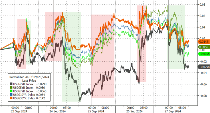 纽约尾盘 美国10年期基准国债收益率下跌1.36个基点
