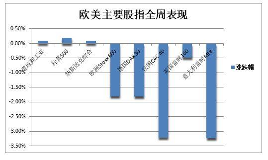 纽约尾盘 美国10年期基准国债收益率下跌1.36个基点