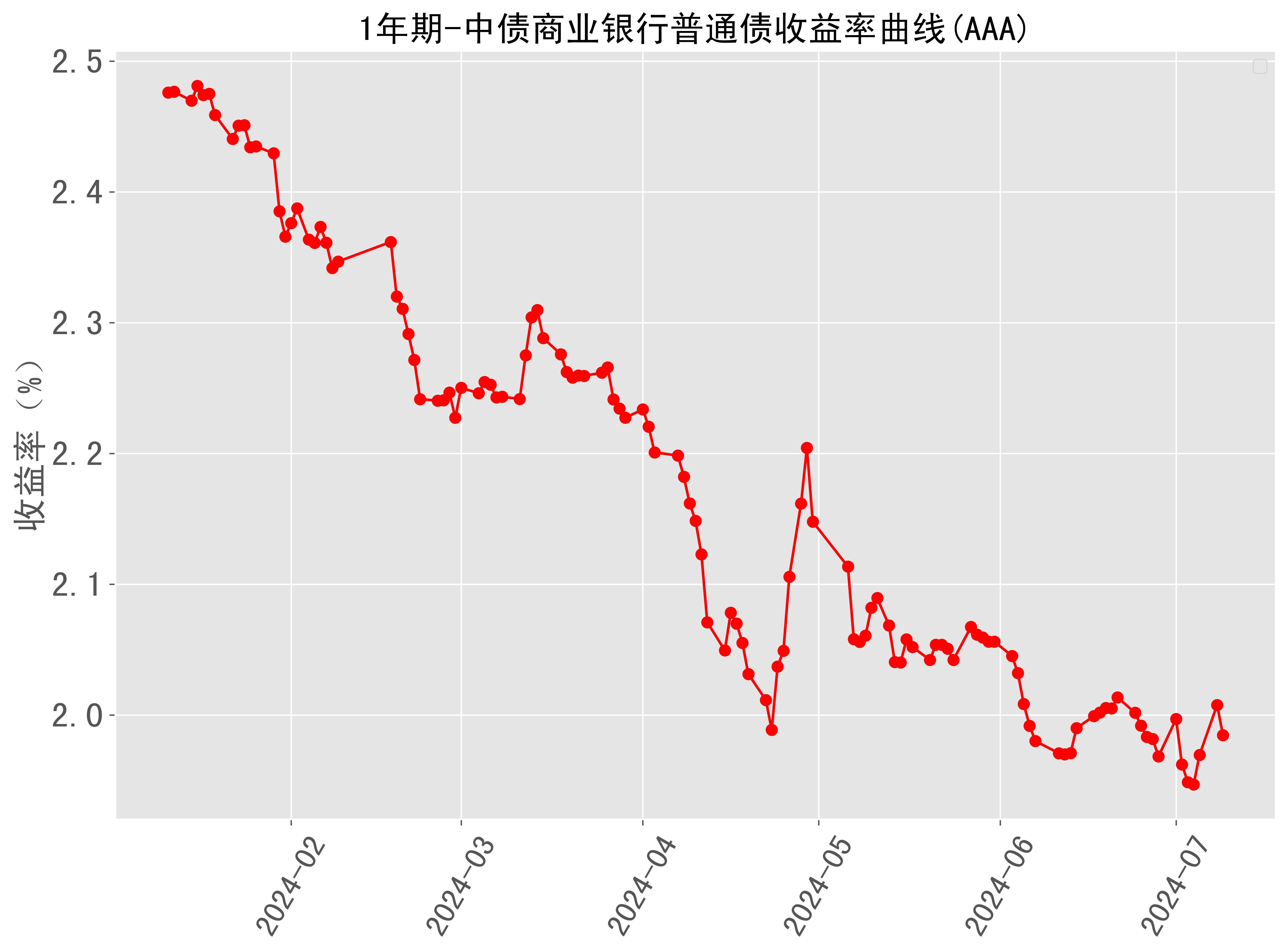 国债 建议做陡收益率曲线