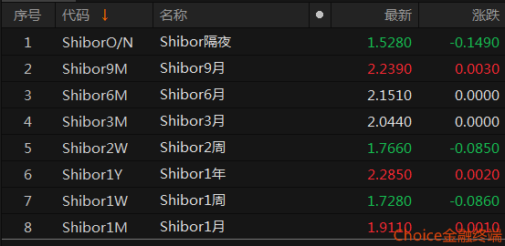 债市收盘|五部门重磅楼市“组合拳”出台,国债利率全线下行,10年国债收益率击穿2.1%
