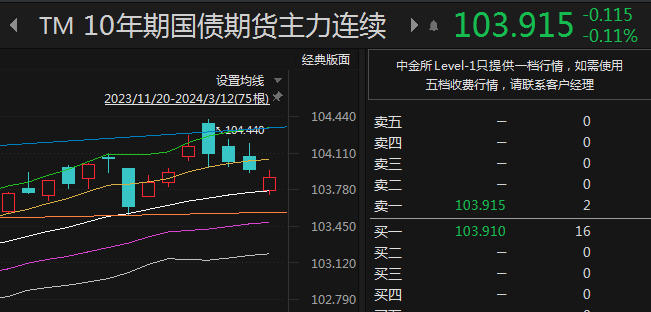 期债 短期关注发债节奏