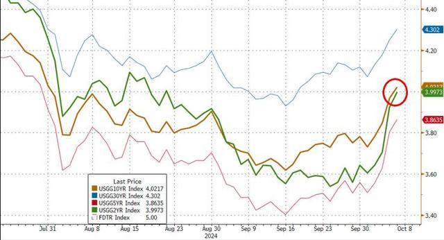10年期美债收益率涨超7个基点