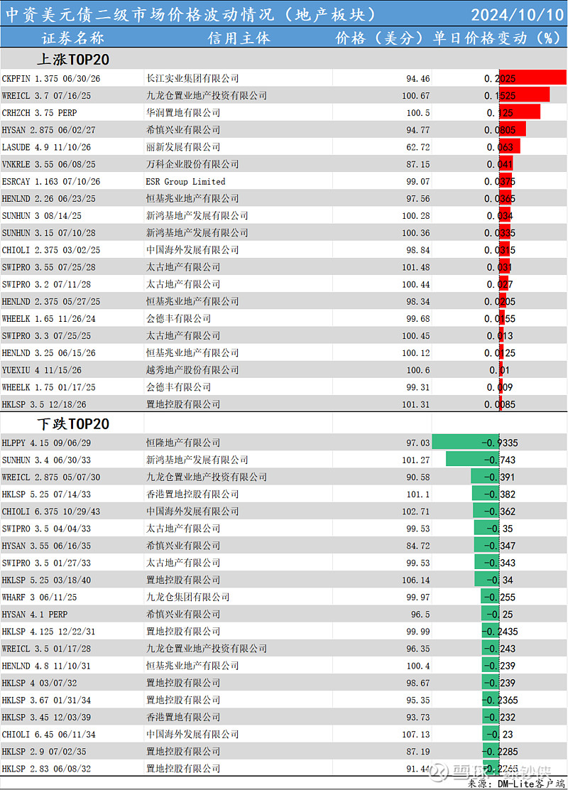 亚洲信用债每日盘点（10月18日）：中资美元债投资级市场较为稳健，地产板块延续节后上涨趋势