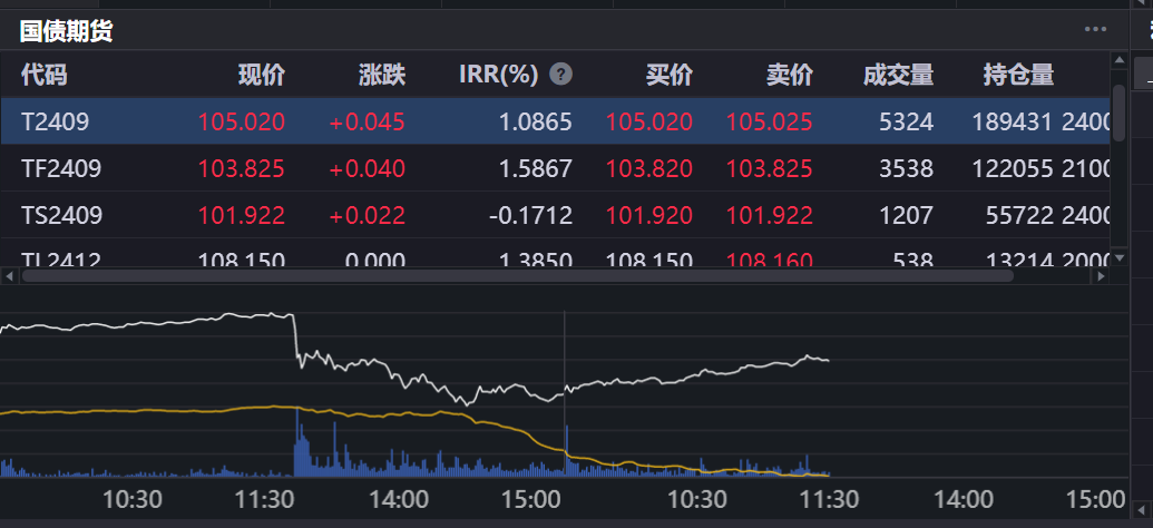 资金回流银行理财 债市开盘继续上行