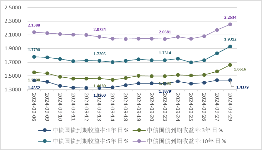 债市收盘|多家大行今日下调存款利率 权益表现压制债市 中长端利率上行2bp左右