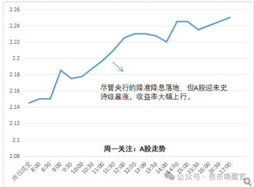 国债期货跌幅扩大，30年期主力合约跌0.60%