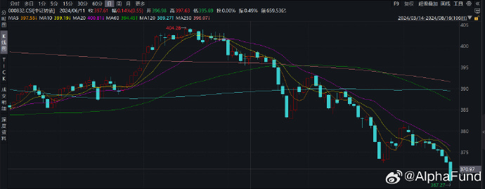 中证转债指数收涨1.05%，493只可转债收涨