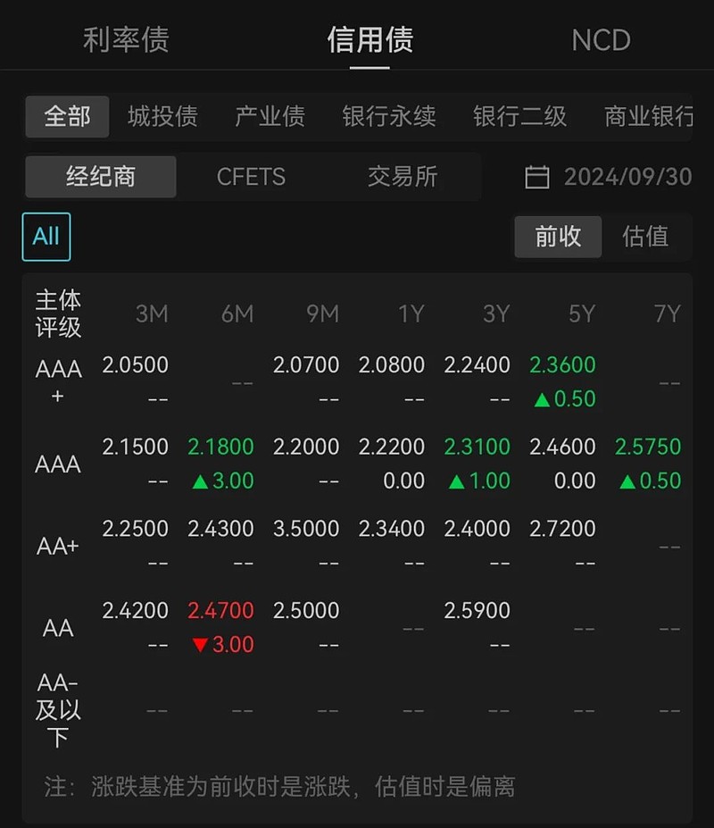 债市收盘|多家大行今日下调存款利率 权益表现压制债市 中长端利率上行2bp左右
