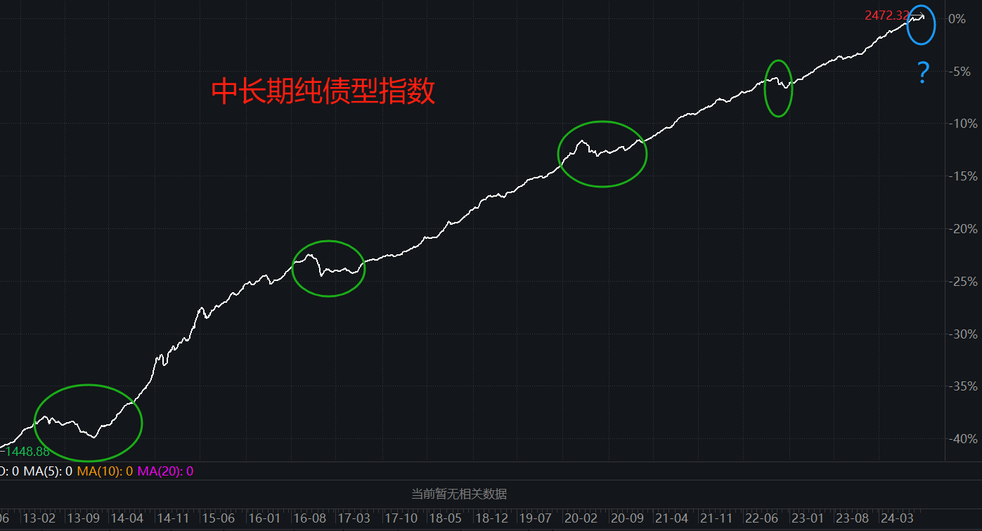 债市波动引发债基大额赎回 市场企稳再现配置良机
