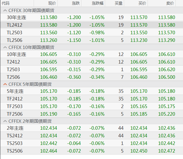国债期货早盘收盘 30年期国债期货（TL）主力合约跌0.14%