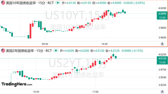 美国10年期国债收益率上升至自7月底以来的最高水平 上涨6个基点报4.134%