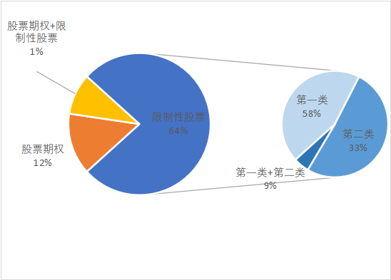 超600家公司披露相关计划 A股市场股权激励升温