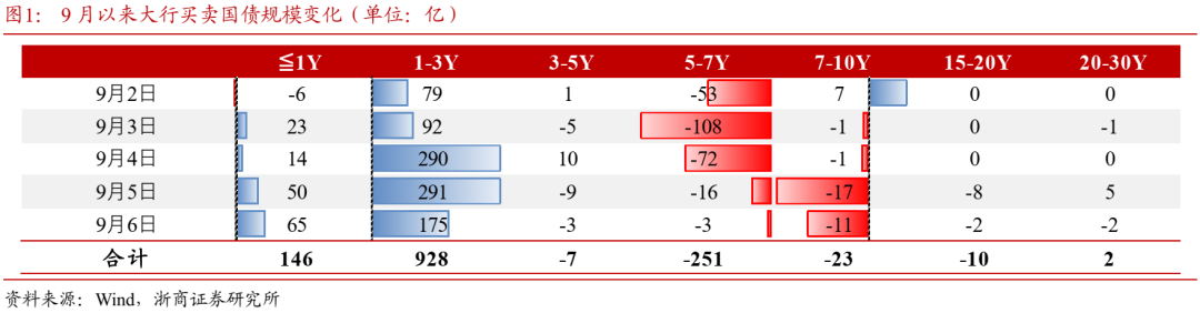 央行上海总部：9月末境外机构持有银行间市场债券4.39万亿元人民币