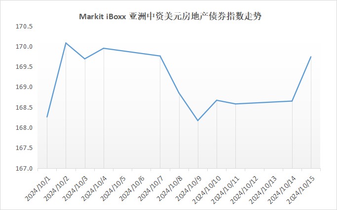 中资美元债走势分化,万科部分债券9月下旬涨至40%,当前行情趋缓