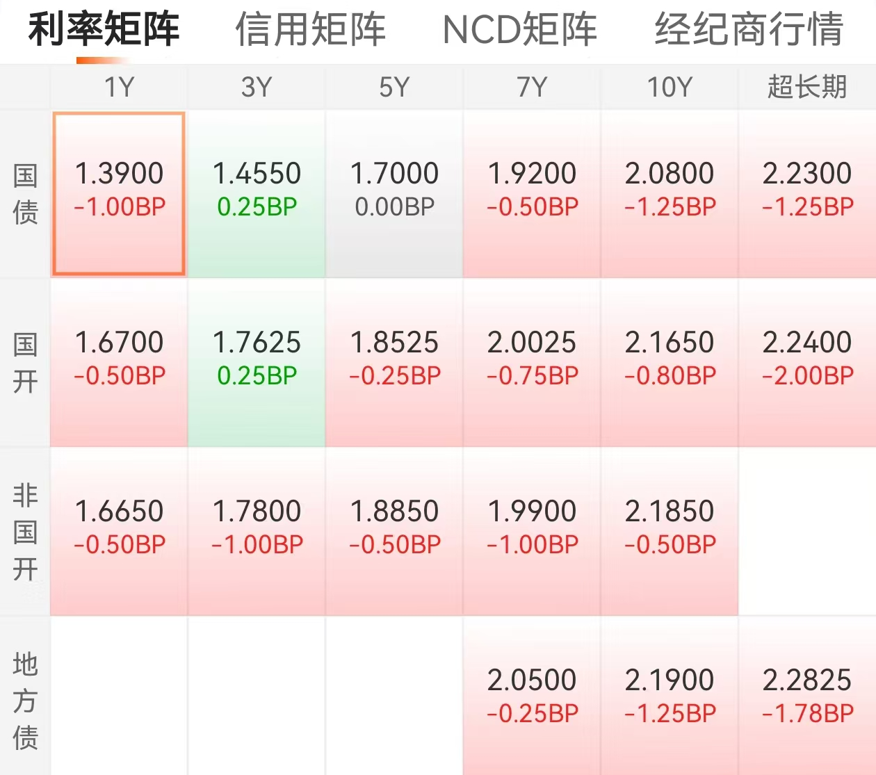 【财经分析】“空翻多”阵营扩大 “债牛”仍有底气