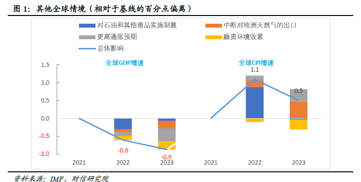 IMF下调明年全球经济增速预期 宣告抗通胀之战已取得胜利