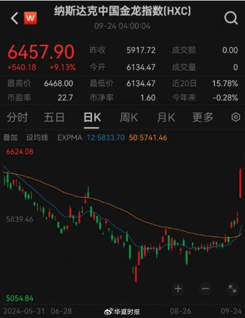 全球市场：美股三大指数涨跌不一 通用汽车股价大涨近10% 国际金价续创新高