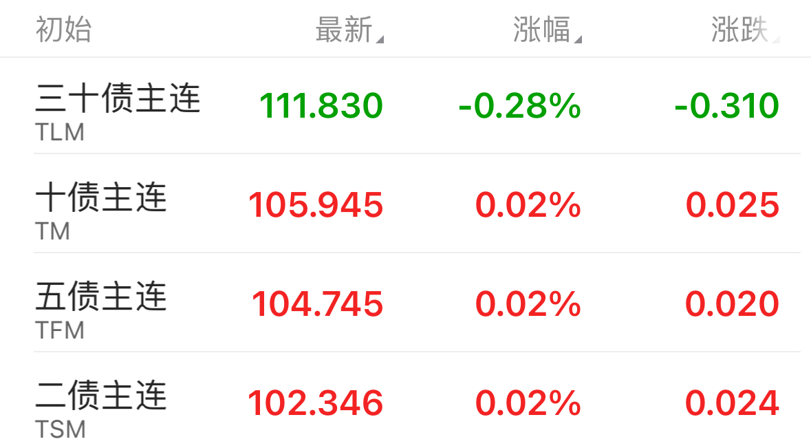 债市收盘|权益市场压制持续，国债、国开10年活跃券交易量突破2500笔
