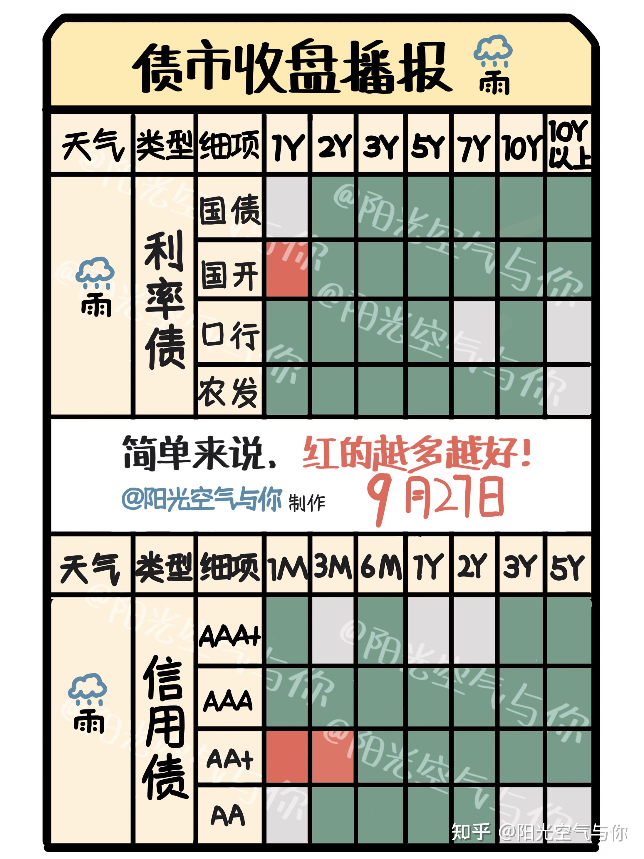 债市收盘|权益市场压制持续，国债、国开10年活跃券交易量突破2500笔