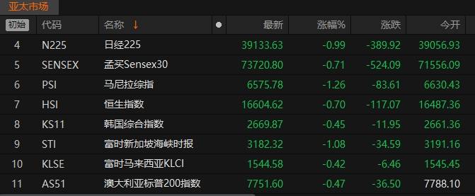 全球市场:欧美股市收跌 纳指跌超1% 大型科技股全线走低