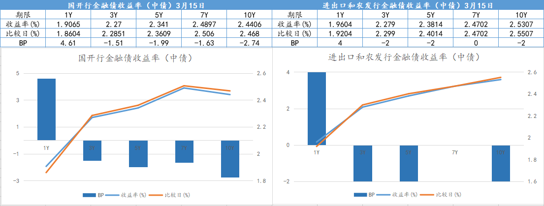 债市收盘|国债期货尾盘突发跳水 10年国债利率快速上行1.5bp