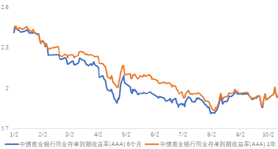新发3年期城投债收益率飙升至5.5% 昆明城投平台压力几何?