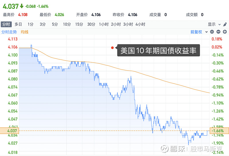 海外投资者周四“抢购” 美债 长债收益率从三个月高点回落