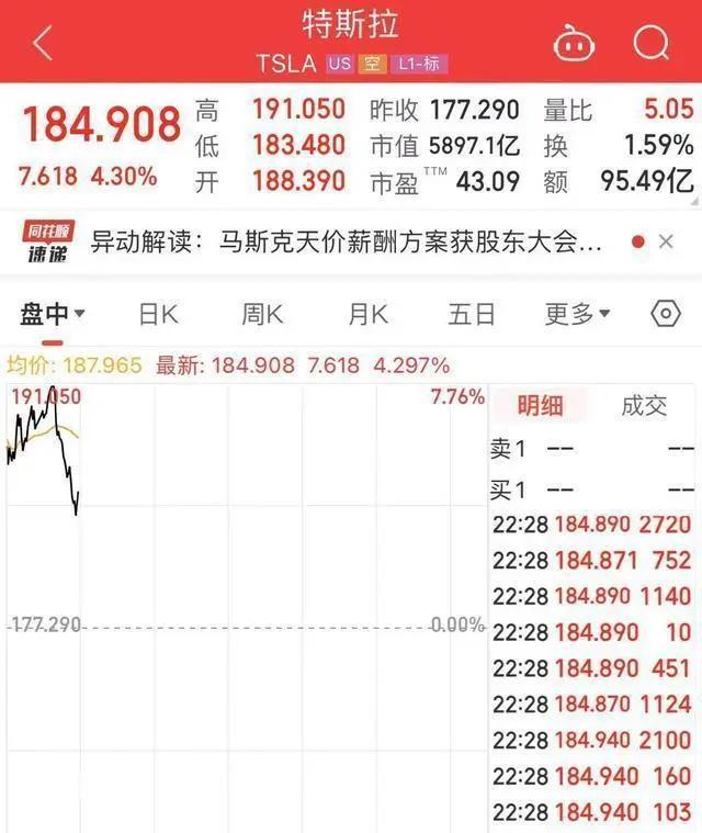 特斯拉爆发！股价涨近22% 市值大增1500亿美元！发生了什么？
