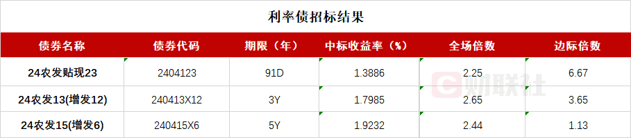 债市收盘|市场对供给担忧仍在 中长端品种普遍飘绿 30年国债利率上行1.45bp