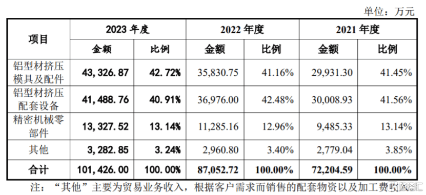 约80%主营业务收入来自经销商 中策橡胶拟IPO
