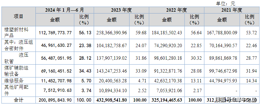 约80%主营业务收入来自经销商 中策橡胶拟IPO