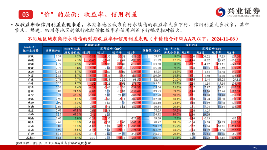 年内“二永债”发行提速 化债背景下银行资本补充诉求或减弱