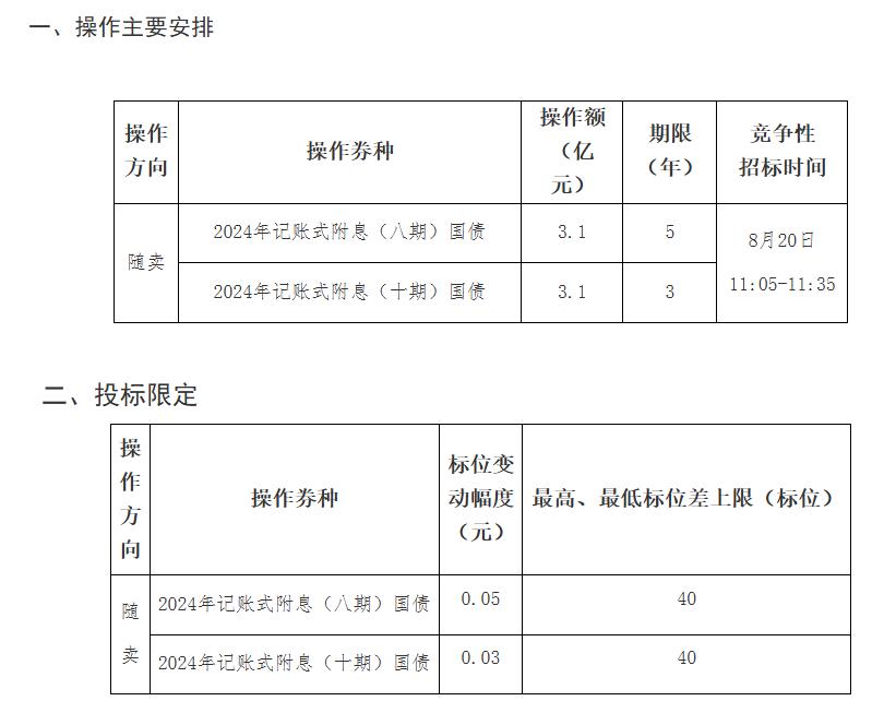 财政部拟发行2024年记账式附息(二十三期)国债(10年期)面值总额500亿元