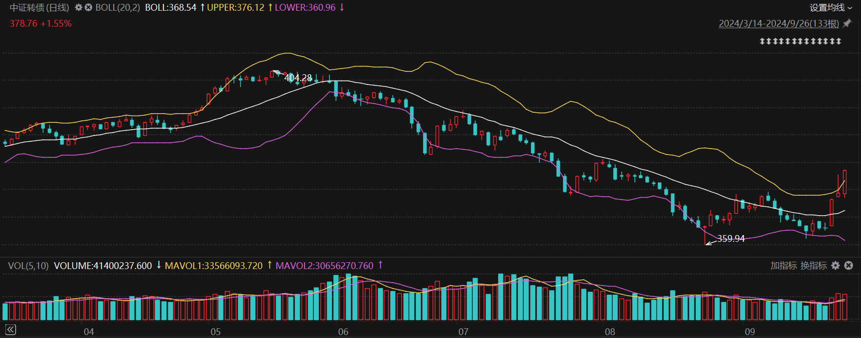 中证转债指数收涨0.14%，267只可转债收涨