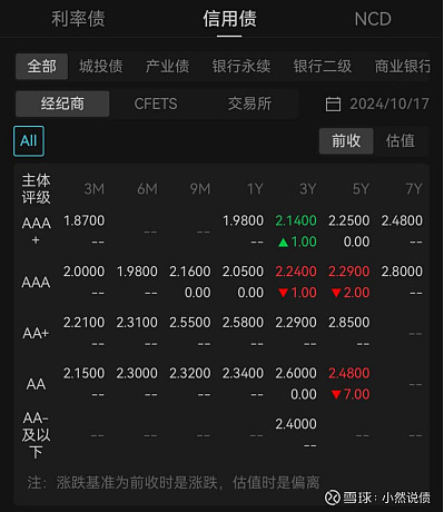 债市收盘|地方债放量启动，国债活跃券5Y-30Y交易活跃，普遍下行2bp左右
