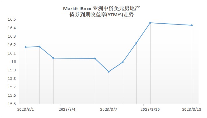 美债利率扰动 投资级与高收益级中资美元债双双回调 部分地产债收益率上行超20BP