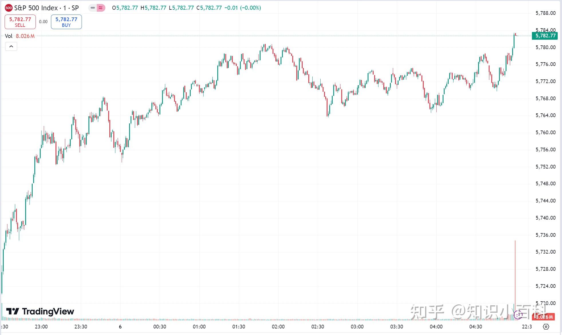 全球市场：欧美股市收涨 道指涨逾1% 英伟达股价创盘中新高