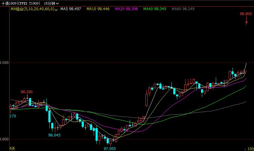 国债期货走势分化，30年期主力合约涨0.34%