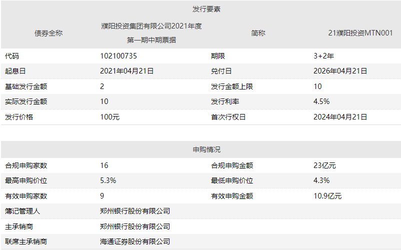 郑州发投集团完成发行10亿元可续期公司债，利率2.4％