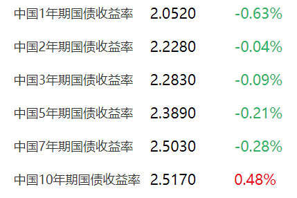 债市收盘|上证指数下跌超3% 国债超长端维持走强 30年期货主力合约涨0.48%