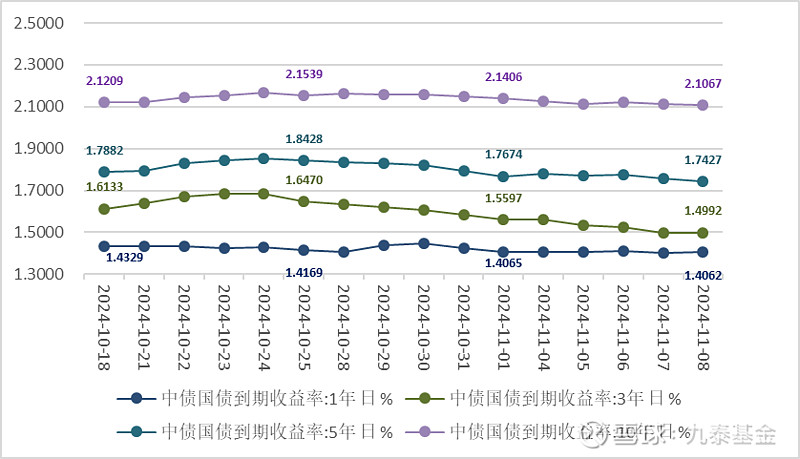 债市日报：11月22日